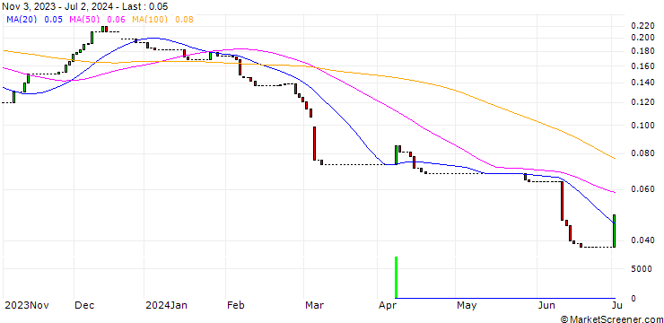 Chart HSBC/CALL/DEUTSCHE POST/75/0.1/15.12.27