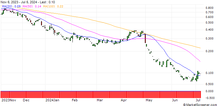 Chart PUT/REGENERON PHARMACEUTICALS/800/0.01/17.01.25