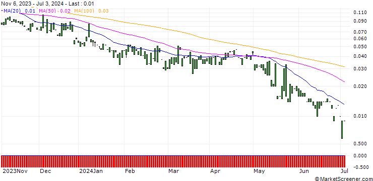 Chart PUT/REGENERON PHARMACEUTICALS/500/0.01/17.01.25