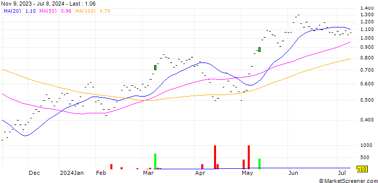 Chart ZKB/CALL/SMI/11200/1/06.01.25
