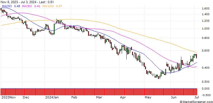Chart BNP/PUT/DELTA AIR LINES/50/0.1/20.12.24