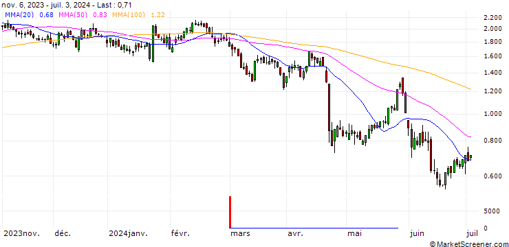 Chart BNP/PUT/KIMBERLY-CLARK/140/0.1/17.01.25