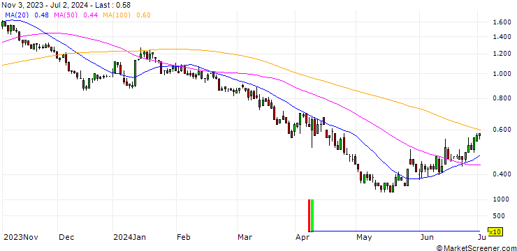 Chart BNP/PUT/DELTA AIR LINES/50/0.1/17.01.25