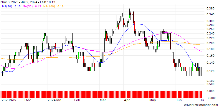 Chart BNP/CALL/NASDAQ/70/0.1/17.01.25