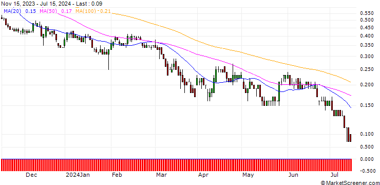 Chart BNP/PUT/NASDAQ/55/0.1/20.12.24
