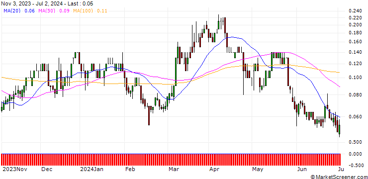 Chart BNP/CALL/NASDAQ/75/0.1/17.01.25