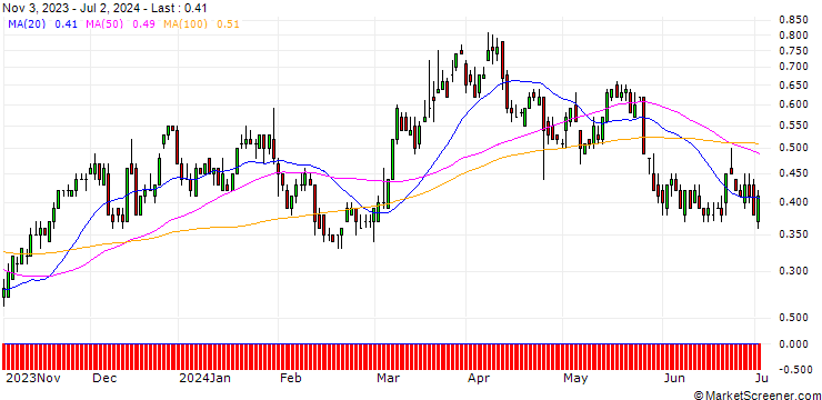 Chart BNP/CALL/NASDAQ/60/0.1/20.12.24