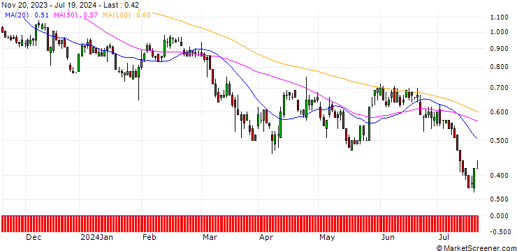Chart BNP/PUT/NASDAQ/65/0.1/20.12.24