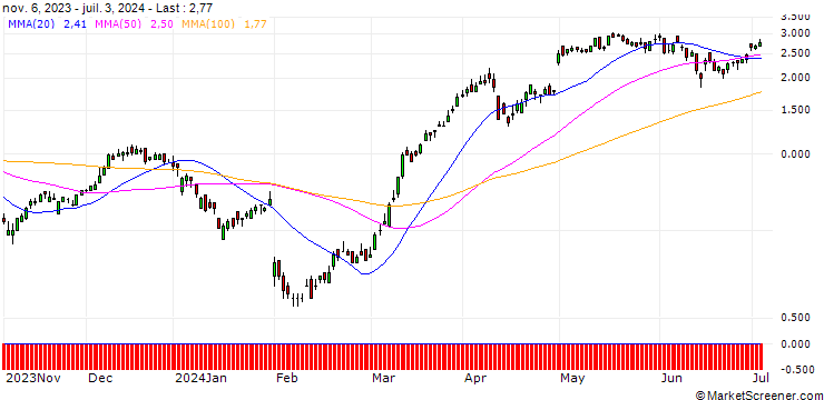 Chart DZ BANK/CALL/ING GROEP/14/1/20.12.24