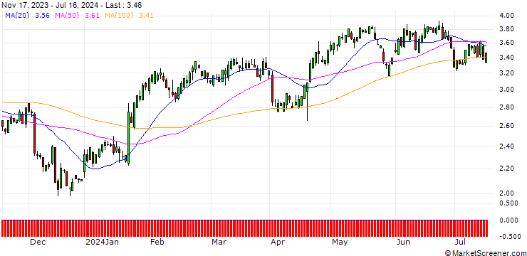 Chart SG/CALL/PROCTER & GAMBLE/130/0.1/17.01.25