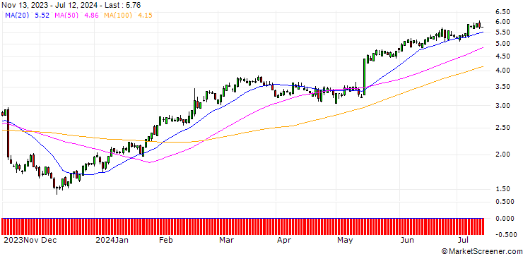 Chart SG/CALL/WALMART/50/0.3/17.01.25