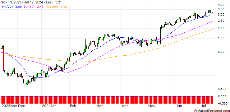 Chart SG/CALL/WALMART/60/0.3/17.01.25