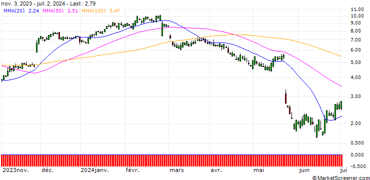 Chart SG/CALL/WORKDAY/220/0.1/17.01.25