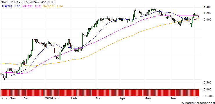 Chart SG/CALL/WELLS FARGO/50/0.1/17.01.25
