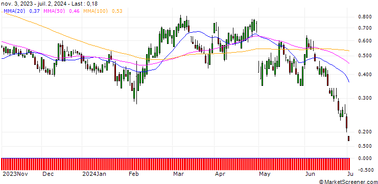 Chart SG/CALL/YUM! BRANDS/150/0.1/17.01.25