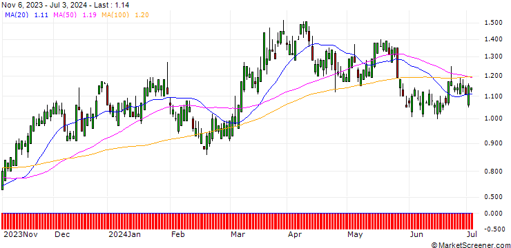 Chart SG/CALL/NASDAQ/50/0.1/17.01.25