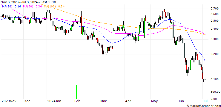 Chart SG/CALL/PEPSICO/190/0.1/17.01.25