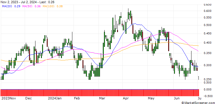 Chart SG/CALL/NASDAQ/65/0.1/17.01.25