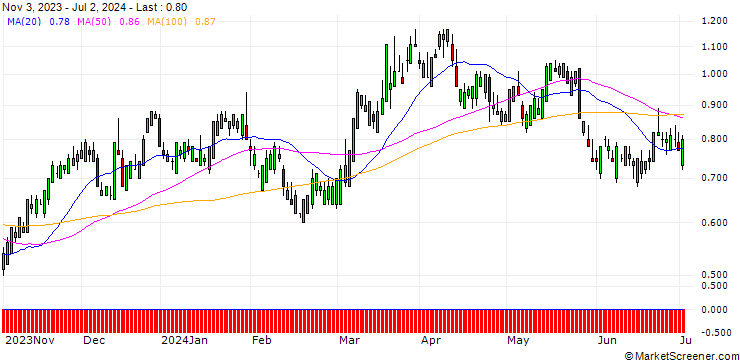 Chart SG/CALL/NASDAQ/55/0.1/17.01.25