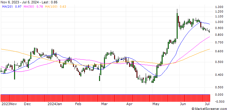 Chart SG/CALL/HP INC./26/0.1/17.01.25