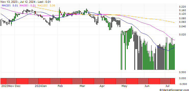 Chart SG/CALL/ESTEE LAUDER `A`/300/0.1/17.01.25