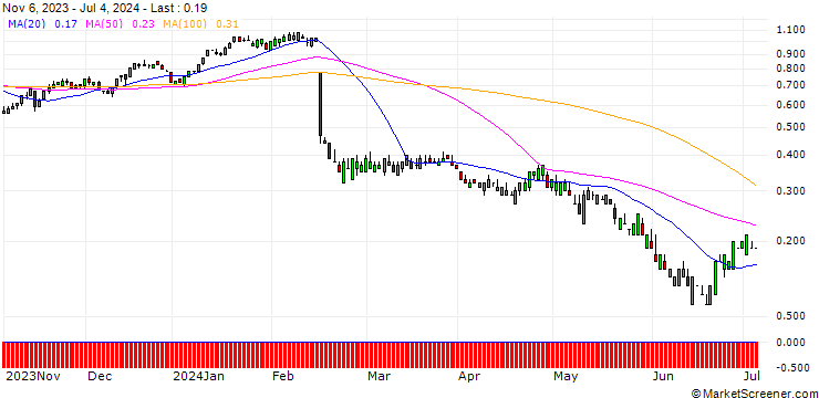 Chart SG/CALL/DROPBOX A/24/0.1/17.01.25