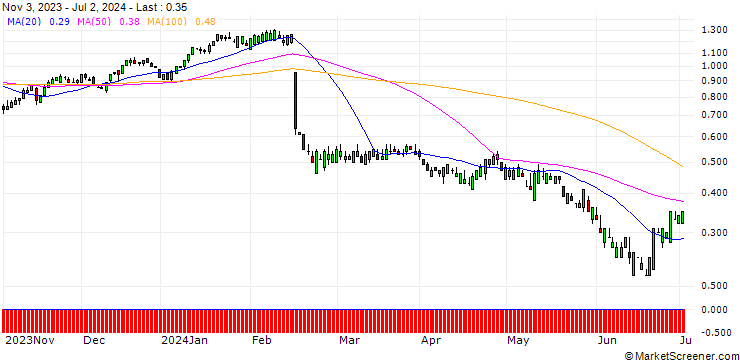 Chart SG/CALL/DROPBOX A/21/0.1/17.01.25