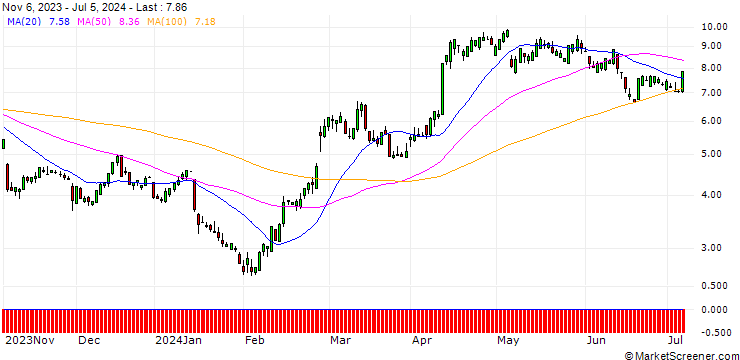 Chart SG/CALL/COUPANG A/14/1/17.01.25
