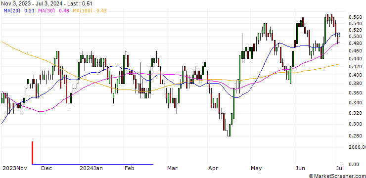 Chart SG/CALL/COCA-COLA/60/0.1/17.01.25