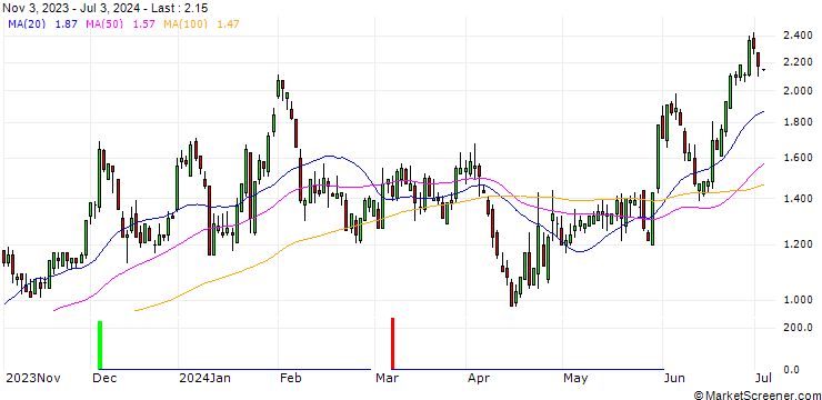 Chart SG/CALL/AT&T INC./17/1/17.01.25