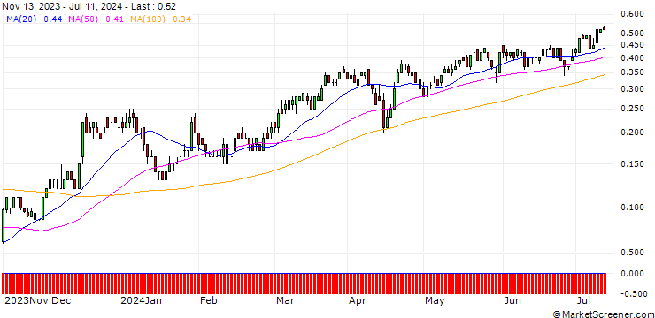 Chart SG/CALL/BANK OF AMERICA/38/0.1/17.01.25