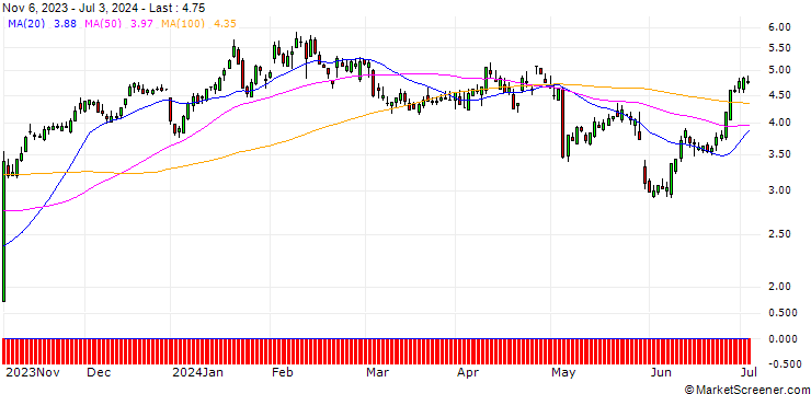 Chart SG/CALL/DATADOG A/85/0.1/17.01.25