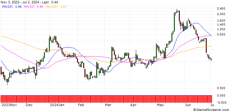 Chart SG/CALL/MODERNA/190/0.1/17.01.25