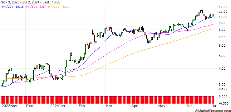Chart SG/CALL/APPLIED MATERIALS/130/0.1/17.01.25