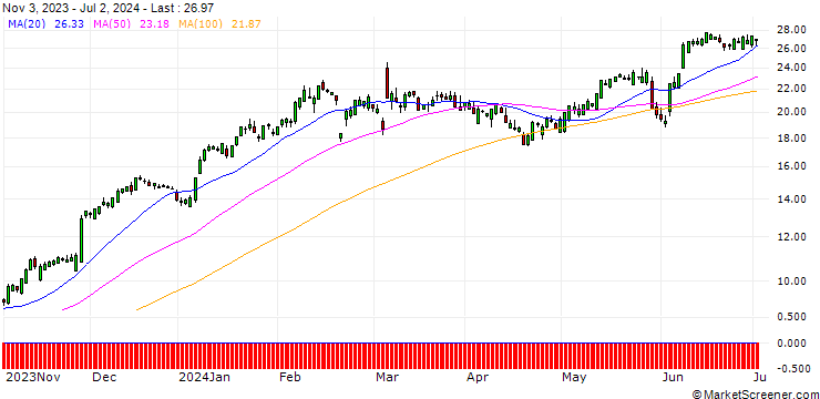 Chart SG/CALL/CROWDSTRIKE HOLDINGS A/100/0.1/17.01.25
