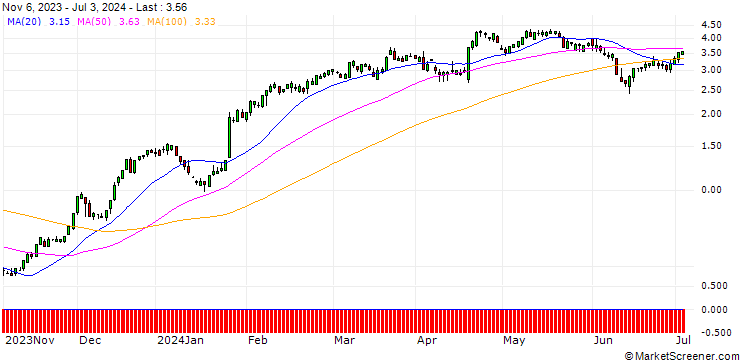 Chart SG/CALL/AMERICAN EXPRESS/210/0.1/17.01.25