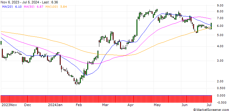 Chart SG/CALL/COUPANG A/16/1/17.01.25