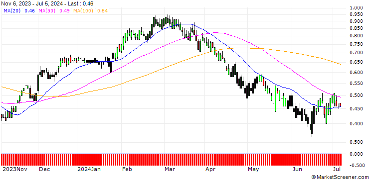 Chart SG/CALL/CSX/30/0.1/17.01.25