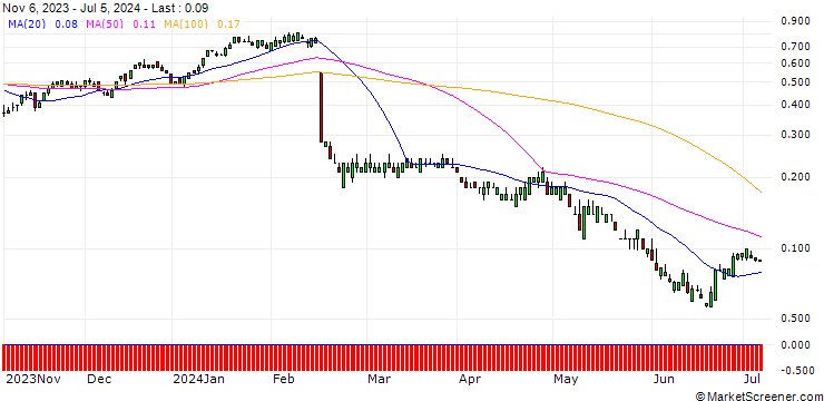 Chart SG/CALL/DROPBOX A/28/0.1/17.01.25