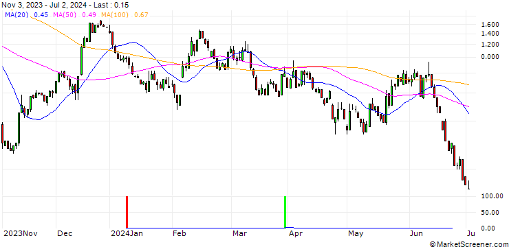 Chart SG/CALL/ENPHASE ENERGY/220/0.1/17.01.25