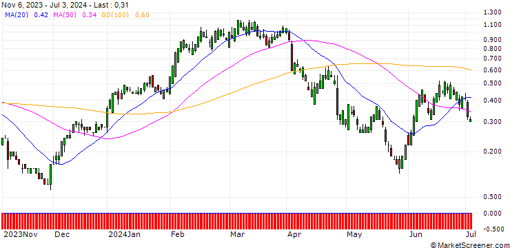 Chart SG/CALL/ABBVIE/190/0.1/17.01.25