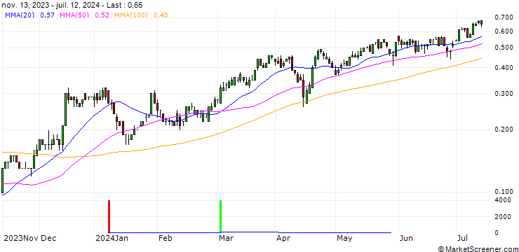 Chart SG/CALL/BANK OF AMERICA/36/0.1/17.01.25