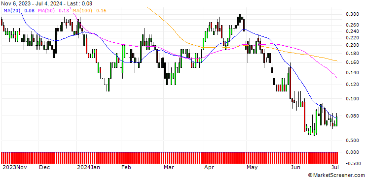 Chart SG/CALL/CHEVRON CORP/200/0.1/17.01.25
