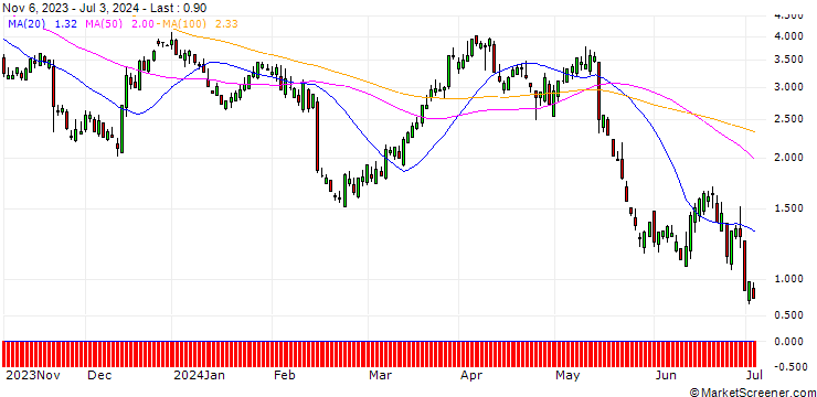 Chart SG/CALL/DEERE & CO/420/0.1/17.01.25