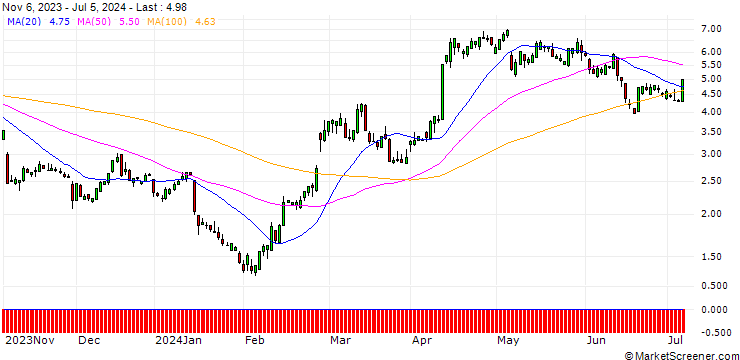 Chart SG/CALL/COUPANG A/18/1/17.01.25