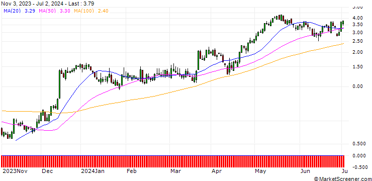 Chart SG/CALL/GOLDMAN SACHS GROUP/460/0.1/17.01.25