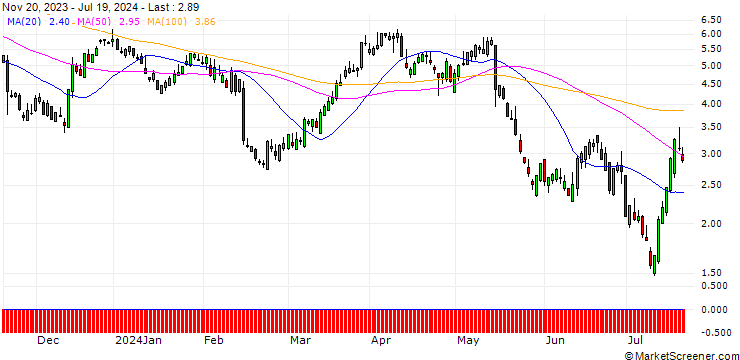 Chart SG/CALL/DEERE & CO/380/0.1/17.01.25