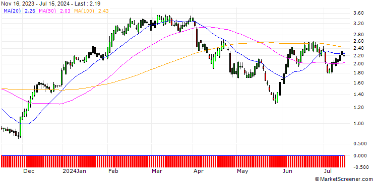 Chart SG/CALL/ABBVIE/150/0.1/17.01.25