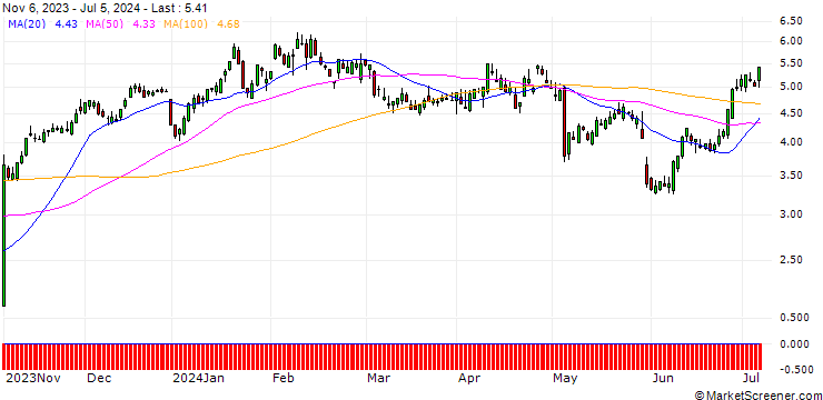 Chart SG/CALL/DATADOG A/80/0.1/17.01.25
