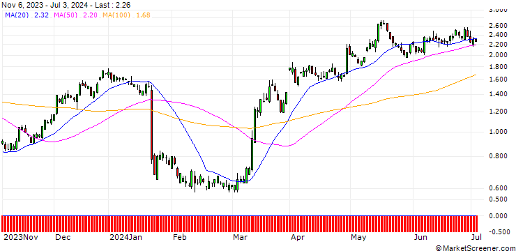 Chart SG/CALL/3M CO/84.06/0.1189/17.01.25